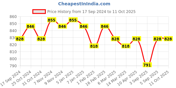 myntra.com ONN Men Pack Of 4 Assorted Pure Cotton Trunk onn Price History Graph from 17 Sep 2024 to 10 Oct 2025