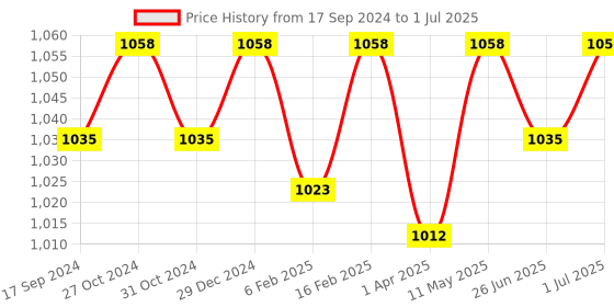 myntra.com ONN Men Pack of 4 Assorted Short Trunk ONN_264_AST_5PC onn Price History Graph from 17 Sep 2024 to 1 Jul 2025