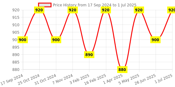 myntra.com ONN Men Pack Of 4 Assorted Solid Trunk ONN_260_AST_4PC onn Price History Graph from 17 Sep 2024 to 1 Jul 2025
