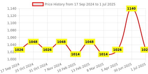 myntra.com ONN Men Pack Of 4 Assorted Solid Trunks onn Price History Graph from 17 Sep 2024 to 1 Jul 2025