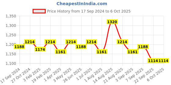 myntra.com ONN Men Pack Of 4 Assorted Solid Trunks ONN_253(2PC)_AST_6PC onn Price History Graph from 17 Sep 2024 to 6 Oct 2025
