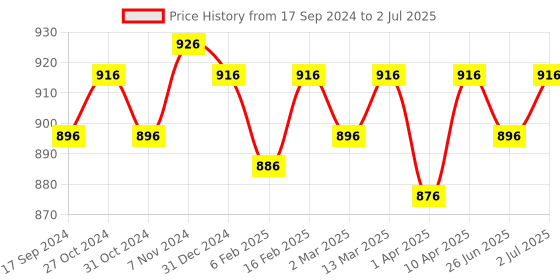 myntra.com ONN Men Pack Of 4 Assorted Solid Trunks ONN_355_AST_4PC onn Price History Graph from 17 Sep 2024 to 2 Jul 2025