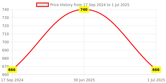 myntra.com ONN Men Pack Of 4 Assorted Solid Trunks ONN_OR154_AST_4PC onn Price History Graph from 17 Sep 2024 to 1 Jul 2025