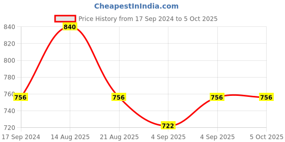 myntra.com ONN Men Pack Of 4 Assorted Trunk ONN_253_AST_4PC onn Price History Graph from 17 Sep 2024 to 4 Oct 2025