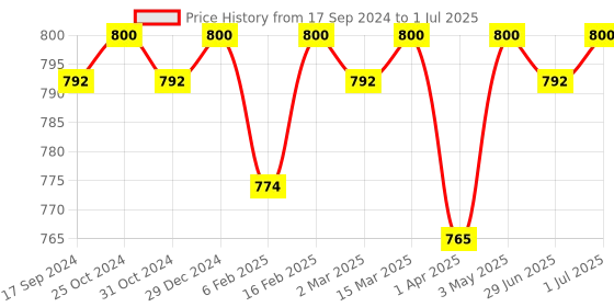 myntra.com ONN Men Pack of 4 Assorted Trunks ONN_264_AST_4PC onn Price History Graph from 17 Sep 2024 to 1 Jul 2025
