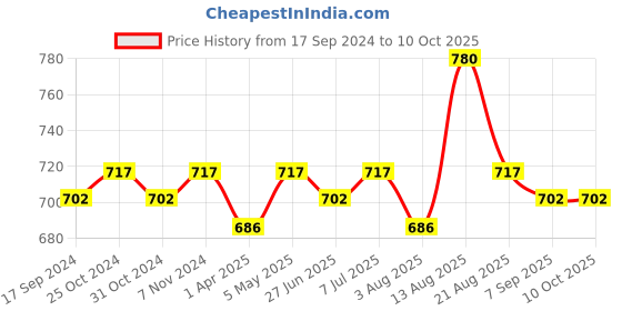 myntra.com ONN Men Pack Of 4 Basic Briefs onn Price History Graph from 17 Sep 2024 to 9 Oct 2025