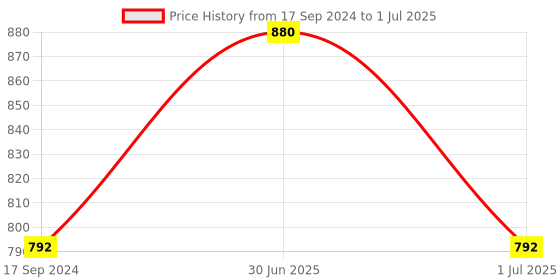 myntra.com ONN Men Pack of 4 Black & Red Assorted Basic Briefs ONN_272_AST_4PC onn Price History Graph from 17 Sep 2024 to 1 Jul 2025