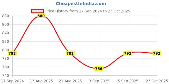 myntra.com ONN Men Pack of 4 Briefs onn Price History Graph from 17 Sep 2024 to 22 Oct 2025