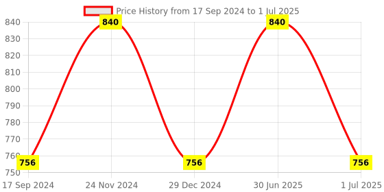 myntra.com ONN Men Pack of 4 Briefs onn Price History Graph from 17 Sep 2024 to 1 Jul 2025