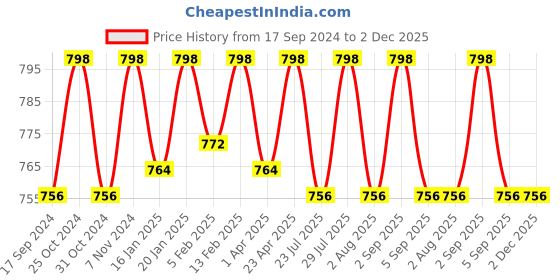myntra.com ONN Men Pack Of 4 Cotton Modal Anti odour Innerwear Basic Vests onn Price History Graph from 17 Sep 2024 to 2 Dec 2025