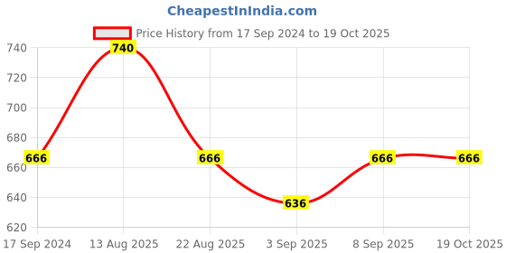 myntra.com ONN Men Pack of 4 Multicoloured Briefs 262 onn Price History Graph from 17 Sep 2024 to 18 Oct 2025