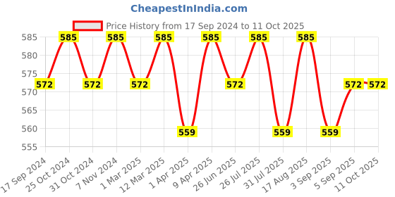 myntra.com ONN Men Pack Of 4 Solid Pure Cotton Innerwear Undershirt Vests onn Price History Graph from 17 Sep 2024 to 11 Oct 2025