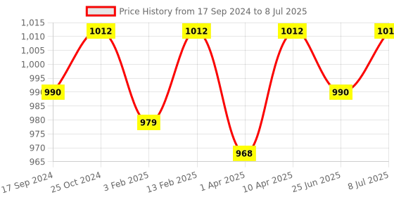 myntra.com ONN Men Pack Of 4 Solid Trunk ONN_273_AST_4PC onn Price History Graph from 17 Sep 2024 to 8 Jul 2025
