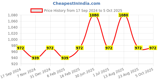 myntra.com ONN Men Pack of 4 Solid Trunks ONN_357_AST onn Price History Graph from 17 Sep 2024 to 4 Oct 2025