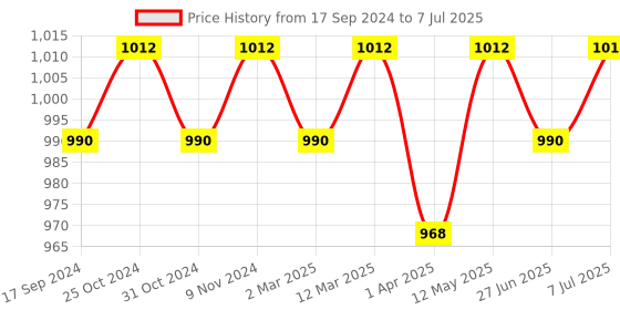 myntra.com ONN Men Pack of 4 Trunks onn Price History Graph from 17 Sep 2024 to 7 Jul 2025