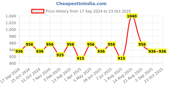 myntra.com ONN Men Pack of 4 Trunks ONN_COMFORTZ_AST_NR354 onn Price History Graph from 17 Sep 2024 to 22 Oct 2025