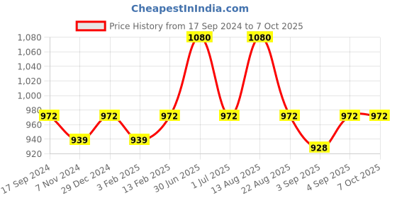 myntra.com ONN Men Pack of 4 Trunks ONN_COMFORTZ_AST_NR357 onn Price History Graph from 17 Sep 2024 to 5 Oct 2025