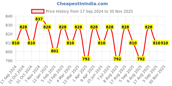myntra.com ONN Men Pack of 4 White Solid Innerwear Vest onn Price History Graph from 17 Sep 2024 to 30 Nov 2025