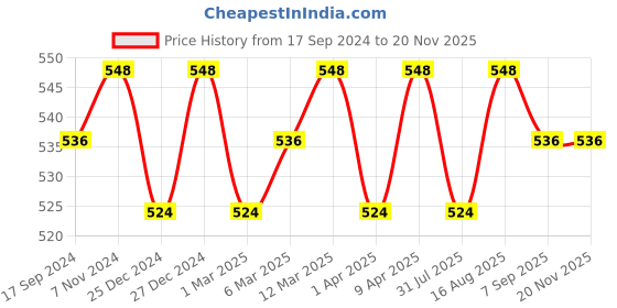 myntra.com ONN Men Pack Of 4 White Solid Pure Cotton Innerwear Gym Vests onn Price History Graph from 17 Sep 2024 to 19 Nov 2025