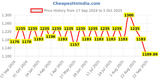 myntra.com ONN Men Pack Of 5 Assorted Anti-Microbial Cotton Trunks onn Price History Graph from 17 Sep 2024 to 4 Oct 2025