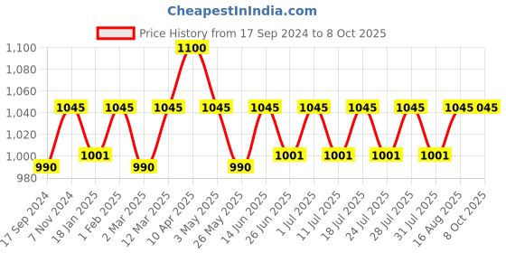 myntra.com ONN Men Pack Of 5 Assorted Anti-Odour Trunks onn Price History Graph from 17 Sep 2024 to 8 Oct 2025