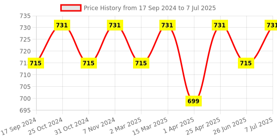 myntra.com ONN Men Pack Of 5 Assorted Cotton Basic Briefs onn Price History Graph from 17 Sep 2024 to 7 Jul 2025