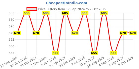 myntra.com ONN Men Pack Of 5 Assorted Cotton Basic Briefs onn Price History Graph from 17 Sep 2024 to 7 Oct 2025