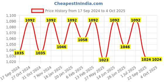 myntra.com ONN Men Pack Of 5 Assorted Pure Cotton Anti Odour Trunks- ONN_UK_44_ASST_4PC onn Price History Graph from 17 Sep 2024 to 4 Oct 2025