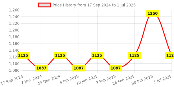 myntra.com ONN Men Pack Of 5 Assorted Solid Trunk onn Price History Graph from 17 Sep 2024 to 1 Jul 2025