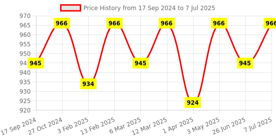 myntra.com ONN Men Pack Of 5 Assorted Solid Trunk ONN_253_AST_5PC onn Price History Graph from 17 Sep 2024 to 7 Jul 2025