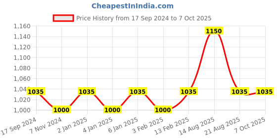 myntra.com ONN Men Pack Of 5 Assorted Solid Trunks onn Price History Graph from 17 Sep 2024 to 7 Oct 2025