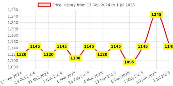 myntra.com ONN Men Pack Of 5 Assorted Solid Trunks ONN_355_AST_5PC onn Price History Graph from 17 Sep 2024 to 1 Jul 2025
