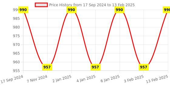 myntra.com ONN Men Pack Of 5 Assorted Trunk ONN_253_AST_5PC onn Price History Graph from 17 Sep 2024 to 13 Feb 2025