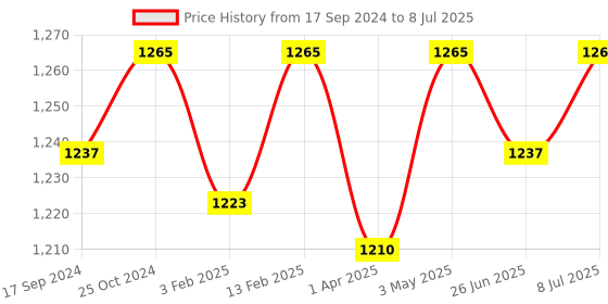 myntra.com ONN Men Pack Of 5 Assorted Trunks onn Price History Graph from 17 Sep 2024 to 8 Jul 2025