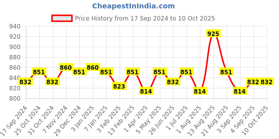 myntra.com ONN Men Pack Of 5 Basic Briefs onn Price History Graph from 17 Sep 2024 to 9 Oct 2025