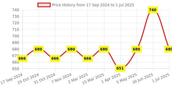 myntra.com ONN Men  Pack Of 5 Basic Briefs onn Price History Graph from 17 Sep 2024 to 1 Jul 2025