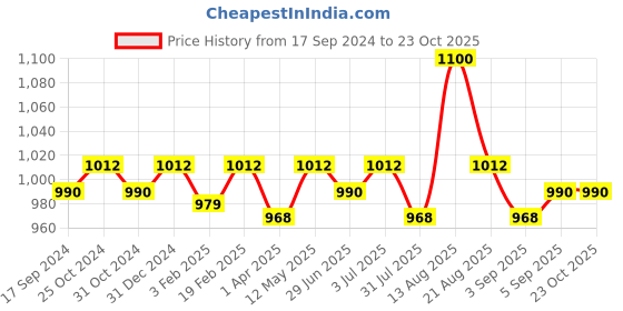 myntra.com ONN Men Pack of 5 Briefs onn Price History Graph from 17 Sep 2024 to 22 Oct 2025