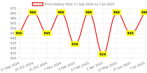 myntra.com ONN Men Pack of 5 Briefs onn Price History Graph from 17 Sep 2024 to 7 Jul 2025