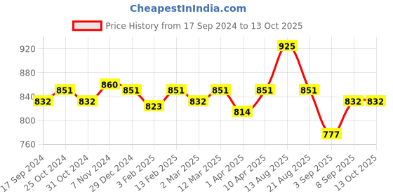 myntra.com ONN Men Pack of 5 Multicoloured Briefs 262 onn Price History Graph from 17 Sep 2024 to 11 Oct 2025