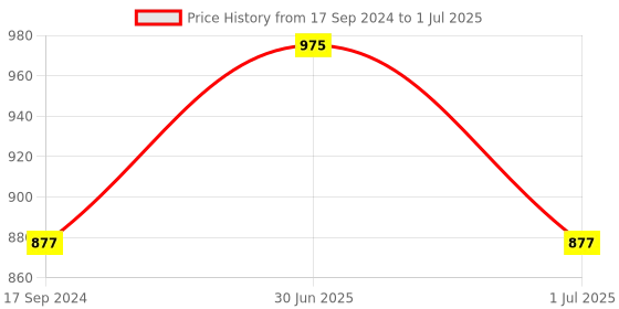 myntra.com ONN Men Pack of 5 Multicoloured Briefs 262 onn Price History Graph from 17 Sep 2024 to 1 Jul 2025