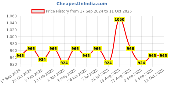 myntra.com ONN Men Pack Of 5 Solid Cotton Briefs ONN_271_AST_5PC-Assorted onn Price History Graph from 17 Sep 2024 to 11 Oct 2025
