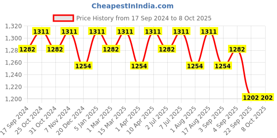 myntra.com ONN Men Pack Of 5 Trunk ONN_274_AST_5PC onn Price History Graph from 17 Sep 2024 to 8 Oct 2025