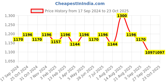 myntra.com ONN Men Pack of 5 Trunks ONN_COMFORTZ_AST_NR354 onn Price History Graph from 17 Sep 2024 to 22 Oct 2025
