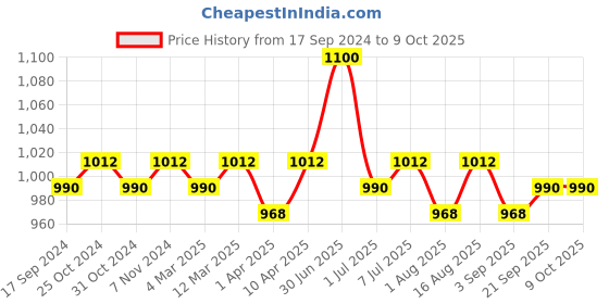 myntra.com ONN Men Pack of 5 Trunks ONN_GRANDE_AST_NF253 onn Price History Graph from 17 Sep 2024 to 9 Oct 2025