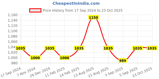 myntra.com ONN Men Pack of 5 Trunks ONN_GRANDE_AST_NF254 onn Price History Graph from 17 Sep 2024 to 22 Oct 2025