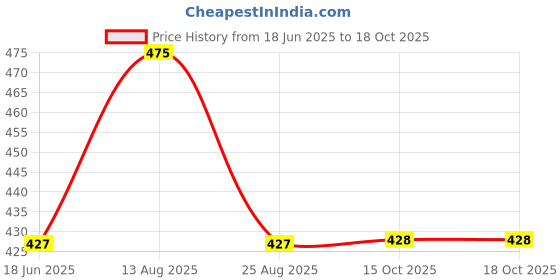 myntra.com ONN Men Pack Of 5 White Solid Shoe Liners onn Price History Graph from 18 Jun 2025 to 18 Oct 2025
