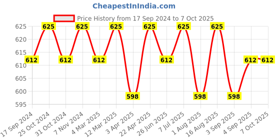 myntra.com ONN Men Pack Of 6 Assorted Cotton Basic Briefs onn Price History Graph from 17 Sep 2024 to 7 Oct 2025
