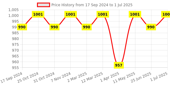 myntra.com ONN Men Pack Of 6 Assorted Short Trunk ONN_264_AST_5PC onn Price History Graph from 17 Sep 2024 to 1 Jul 2025