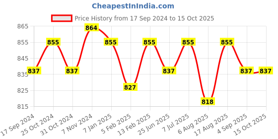 myntra.com ONN Men Pack Of 6 White Solid Cotton Innerwear Undershirt Vests onn Price History Graph from 17 Sep 2024 to 15 Oct 2025