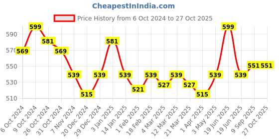 myntra.com ONN Men Peach-Coloured Polo Collar T-shirt onn Price History Graph from 6 Oct 2024 to 27 Oct 2025
